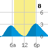 Anacostia River tide chart for Monday, February 8, 2021