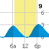 Anacostia River tide chart for Tuesday, February 9, 2021