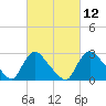 Anacostia River tide chart for Friday, March 12, 2021