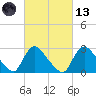 Anacostia River tide chart for Saturday, March 13, 2021