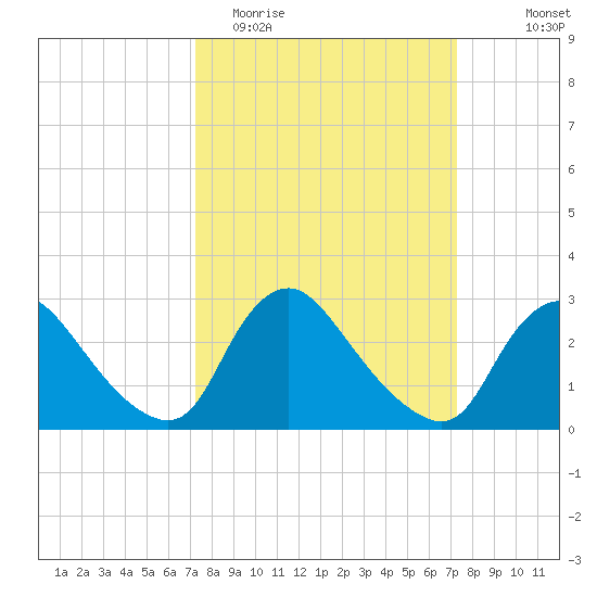 Anacostia River tide chart for Tuesday, March 16, 2021