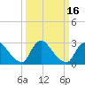 Anacostia River tide chart for Tuesday, March 16, 2021