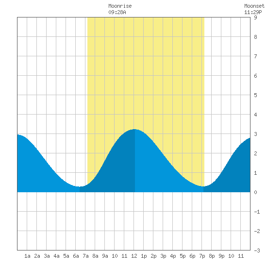 Anacostia River tide chart for Wednesday, March 17, 2021