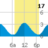 Anacostia River tide chart for Wednesday, March 17, 2021