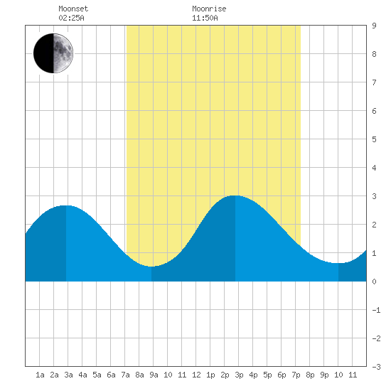 Anacostia River tide chart for Sunday, March 21, 2021