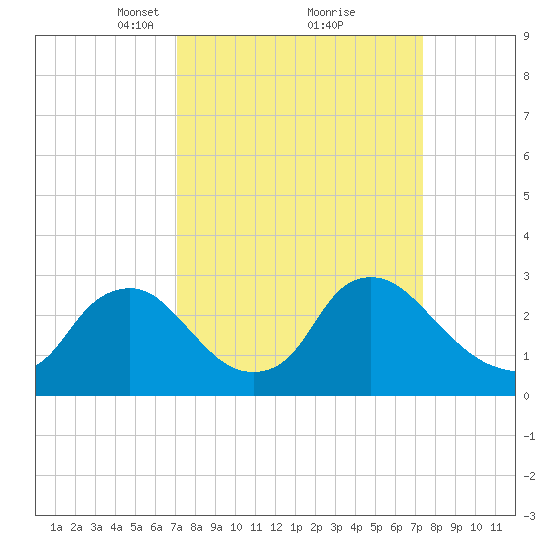 Anacostia River tide chart for Tuesday, March 23, 2021