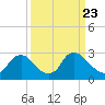 Anacostia River tide chart for Tuesday, March 23, 2021
