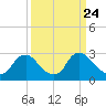 Anacostia River tide chart for Wednesday, March 24, 2021
