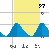 Anacostia River tide chart for Saturday, March 27, 2021