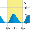 Anacostia River tide chart for Tuesday, March 2, 2021