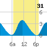 Anacostia River tide chart for Wednesday, March 31, 2021
