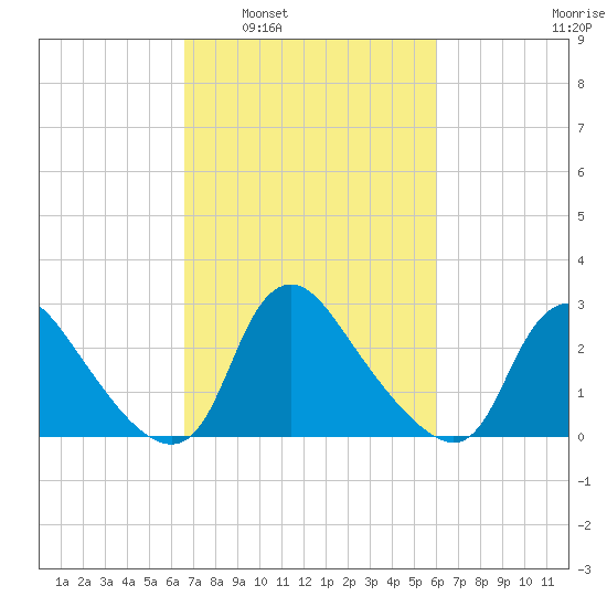 Anacostia River tide chart for Wednesday, March 3, 2021