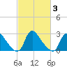 Anacostia River tide chart for Wednesday, March 3, 2021