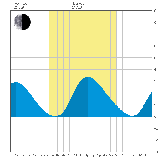 Anacostia River tide chart for Friday, March 5, 2021