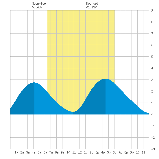 Anacostia River tide chart for Monday, March 8, 2021