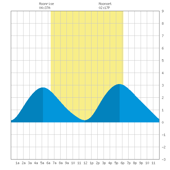 Anacostia River tide chart for Tuesday, March 9, 2021