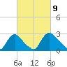 Anacostia River tide chart for Tuesday, March 9, 2021