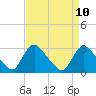 Anacostia River tide chart for Saturday, April 10, 2021