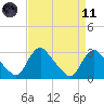 Anacostia River tide chart for Sunday, April 11, 2021