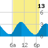 Anacostia River tide chart for Tuesday, April 13, 2021
