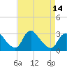 Anacostia River tide chart for Wednesday, April 14, 2021