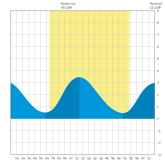 Anacostia River tide chart for Thursday, April 15, 2021
