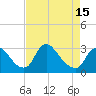 Anacostia River tide chart for Thursday, April 15, 2021