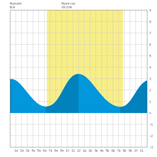 Anacostia River tide chart for Friday, April 16, 2021