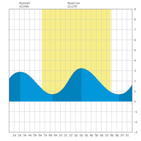 Anacostia River tide chart for Monday, April 19, 2021