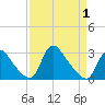 Anacostia River tide chart for Thursday, April 1, 2021