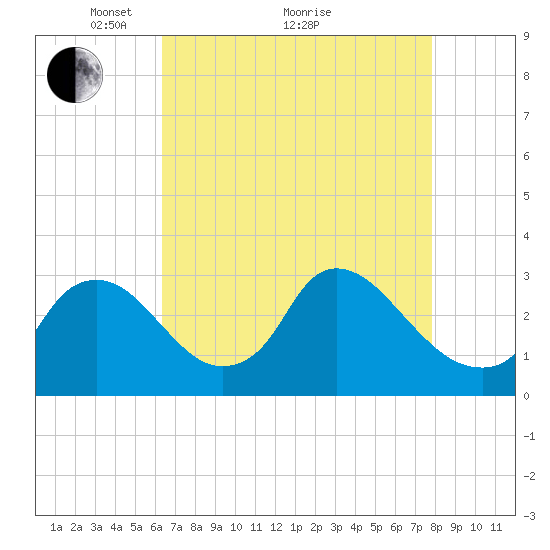Anacostia River tide chart for Tuesday, April 20, 2021