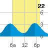 Anacostia River tide chart for Thursday, April 22, 2021