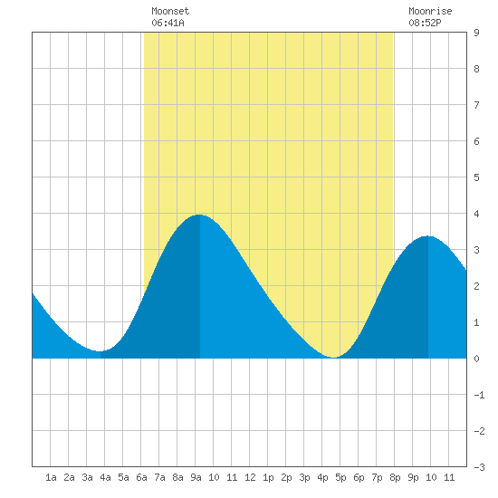 Anacostia River tide chart for Tuesday, April 27, 2021