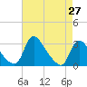 Anacostia River tide chart for Tuesday, April 27, 2021