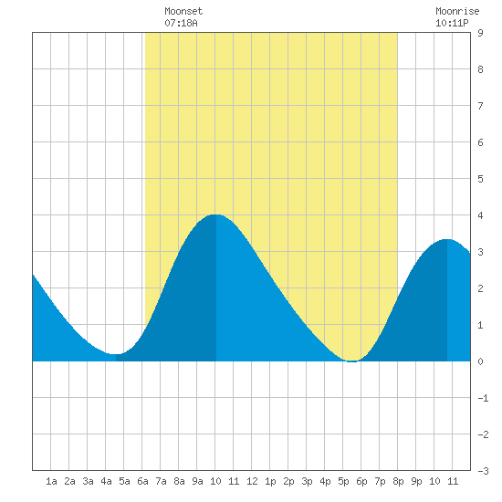 Anacostia River tide chart for Wednesday, April 28, 2021
