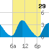 Anacostia River tide chart for Thursday, April 29, 2021