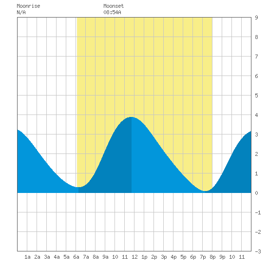 Anacostia River tide chart for Friday, April 30, 2021