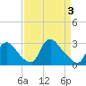 Anacostia River tide chart for Saturday, April 3, 2021