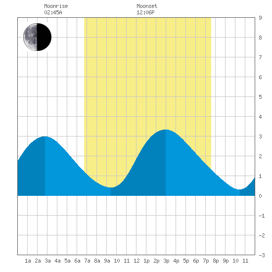 Anacostia River tide chart for Sunday, April 4, 2021