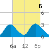 Anacostia River tide chart for Tuesday, April 6, 2021