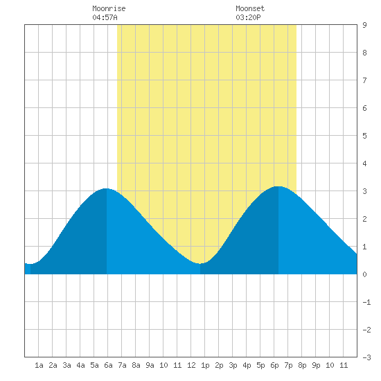 Anacostia River tide chart for Wednesday, April 7, 2021