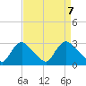 Anacostia River tide chart for Wednesday, April 7, 2021