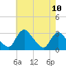 Anacostia River tide chart for Monday, May 10, 2021
