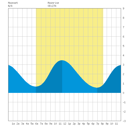 Anacostia River tide chart for Saturday, May 15, 2021