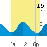Anacostia River tide chart for Saturday, May 15, 2021