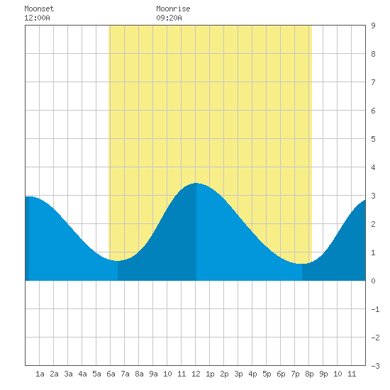 Anacostia River tide chart for Sunday, May 16, 2021