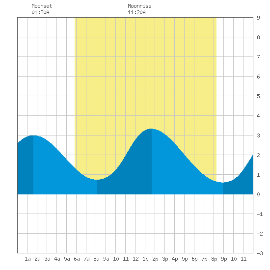 Anacostia River tide chart for Tuesday, May 18, 2021