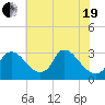 Anacostia River tide chart for Wednesday, May 19, 2021