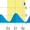 Anacostia River tide chart for Saturday, May 1, 2021
