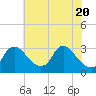 Anacostia River tide chart for Thursday, May 20, 2021
